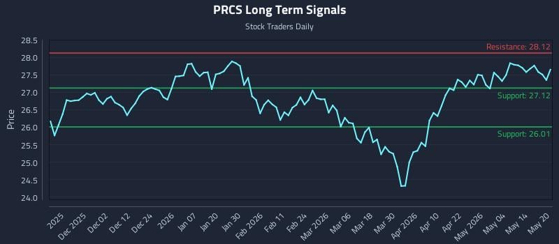 PRCS Long Term Analysis for May 20 2026