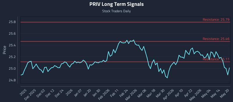 PRIV Long Term Analysis for May 20 2026 PRIV Long Term Analysis for May 20 2026