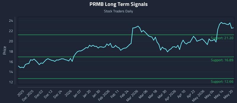 PRMB Long Term Analysis for May 20 2026