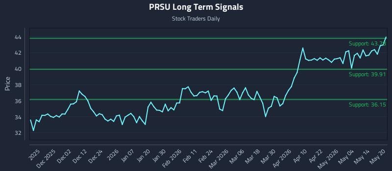 PRSU Long Term Analysis for May 20 2026 PRSU Long Term Analysis for May 20 2026