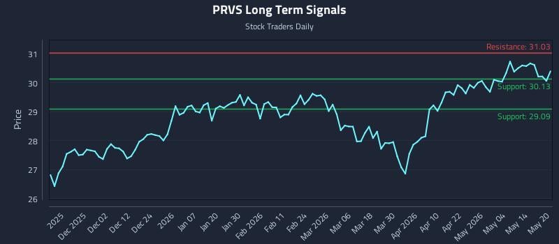 PRVS Long Term Analysis for May 20 2026 PRVS Long Term Analysis for May 20 2026