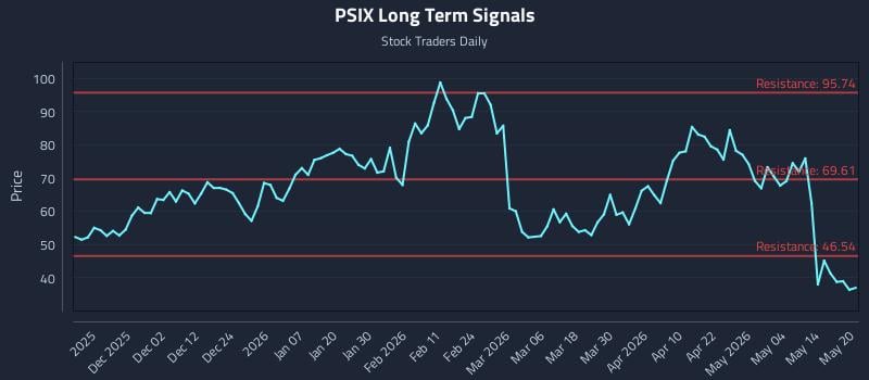 PSIX Long Term Analysis for May 20 2026 PSIX Long Term Analysis for May 20 2026