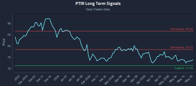 PTIR Long Term Analysis for May 20 2026 PTIR Long Term Analysis for May 20 2026