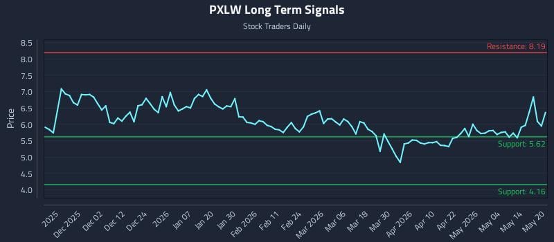 PXLW Long Term Analysis for May 20 2026