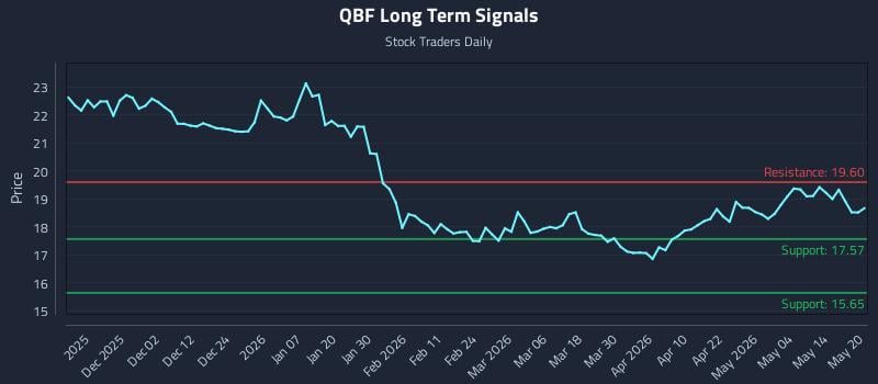 QBF Long Term Analysis for May 20 2026 QBF Long Term Analysis for May 20 2026
