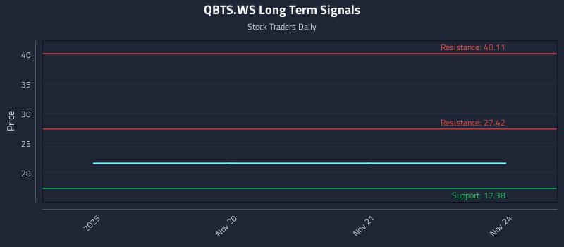 QBTS.WS Long Term Analysis for May 20 2026