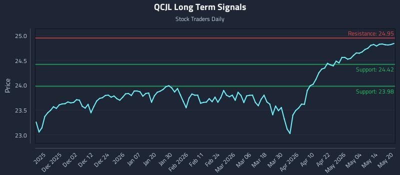 QCJL Long Term Analysis for May 20 2026 QCJL Long Term Analysis for May 20 2026