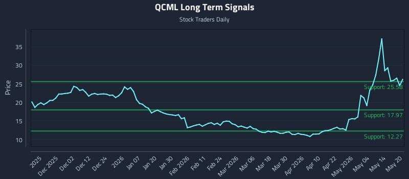 QCML Long Term Analysis for May 20 2026