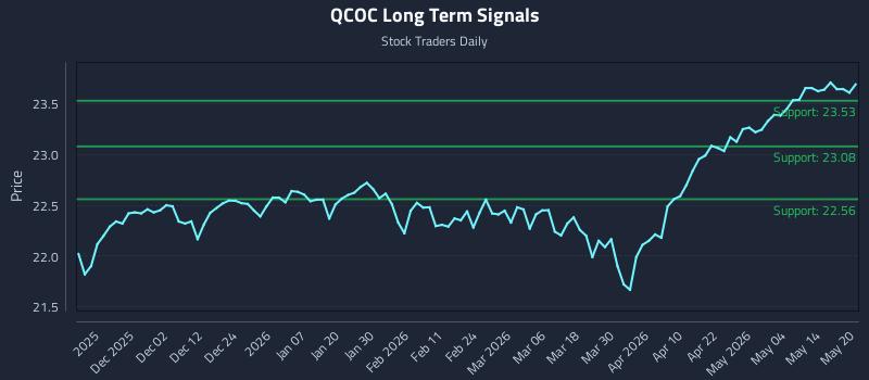 QCOC Long Term Analysis for May 20 2026 QCOC Long Term Analysis for May 20 2026
