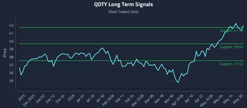 QDTY Long Term Analysis for May 20 2026