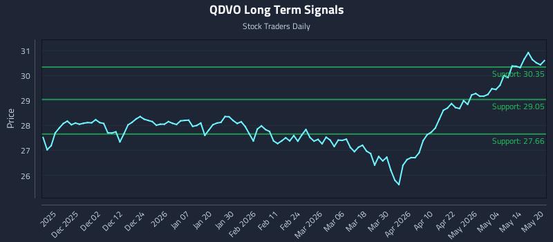 QDVO Long Term Analysis for May 20 2026