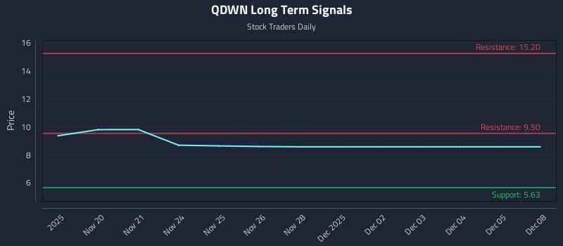 QDWN Long Term Analysis for May 20 2026 QDWN Long Term Analysis for May 20 2026