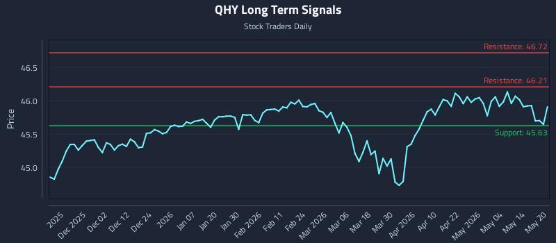 QHY Long Term Analysis for May 20 2026 QHY Long Term Analysis for May 20 2026