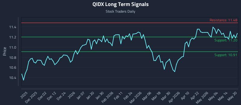 QIDX Long Term Analysis for May 20 2026