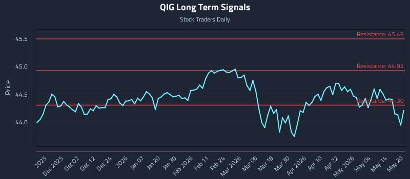 QIG Long Term Analysis for May 20 2026 QIG Long Term Analysis for May 20 2026