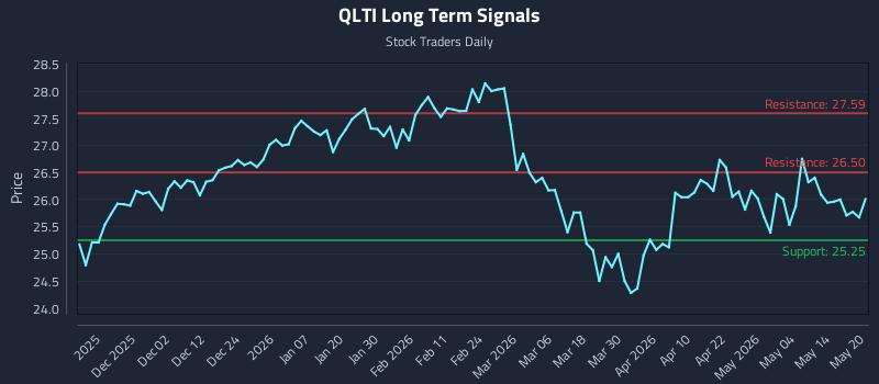 QLTI Long Term Analysis for May 20 2026 QLTI Long Term Analysis for May 20 2026