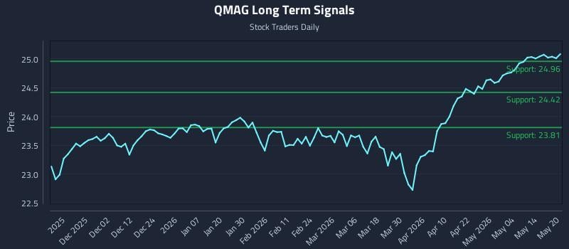 QMAG Long Term Analysis for May 20 2026 QMAG Long Term Analysis for May 20 2026
