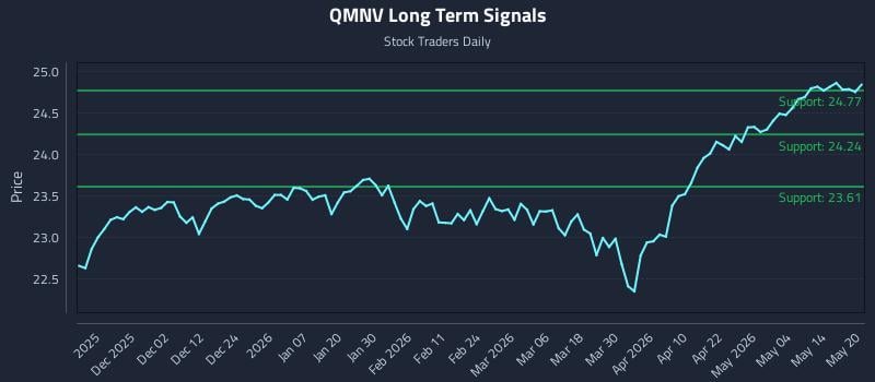QMNV Long Term Analysis for May 20 2026 QMNV Long Term Analysis for May 20 2026