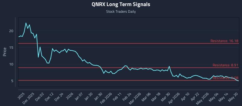 QNRX Long Term Analysis for May 20 2026