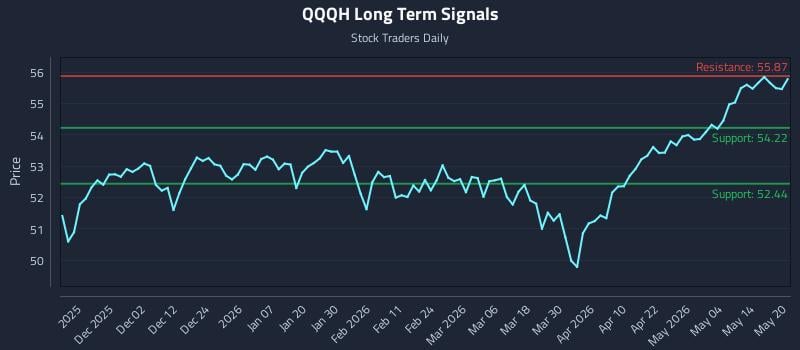 QQQH Long Term Analysis for May 20 2026 QQQH Long Term Analysis for May 20 2026