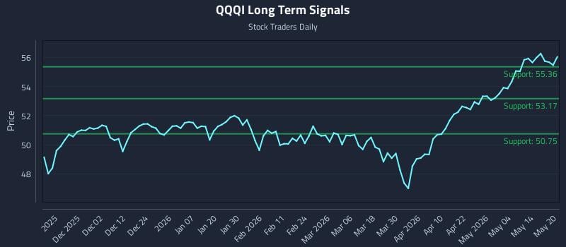QQQI Long Term Analysis for May 20 2026 QQQI Long Term Analysis for May 20 2026