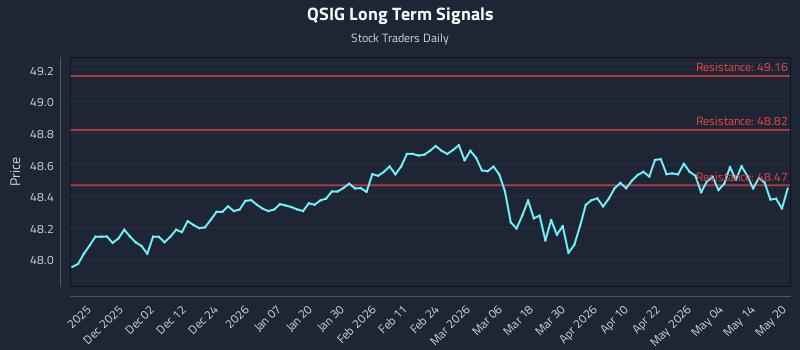 QSIG Long Term Analysis for May 20 2026 QSIG Long Term Analysis for May 20 2026
