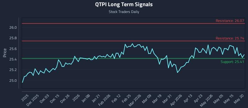 QTPI Long Term Analysis for May 21 2026 QTPI Long Term Analysis for May 21 2026