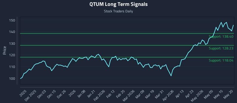 QTUM Long Term Analysis for May 21 2026 QTUM Long Term Analysis for May 21 2026