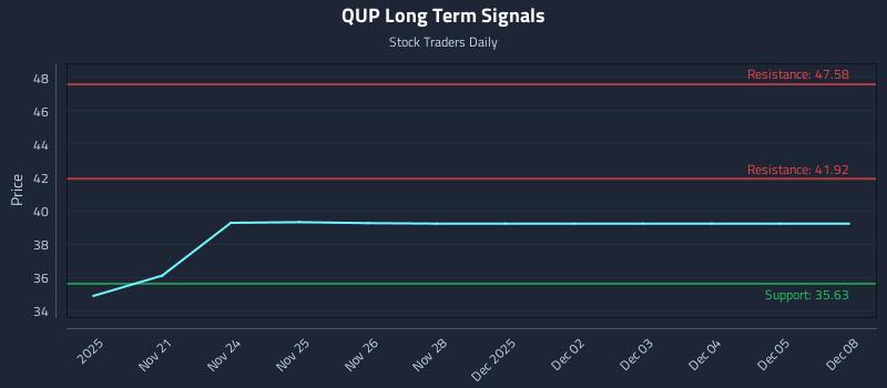 QUP Long Term Analysis for May 21 2026
