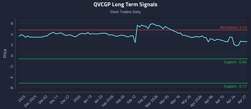 QVCGP Long Term Analysis for May 21 2026 QVCGP Long Term Analysis for May 21 2026
