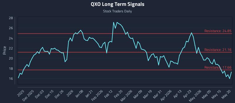 QXO Long Term Analysis for May 21 2026 QXO Long Term Analysis for May 21 2026
