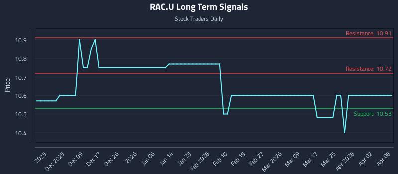 RAC.U Long Term Analysis for May 21 2026 RAC.U Long Term Analysis for May 21 2026