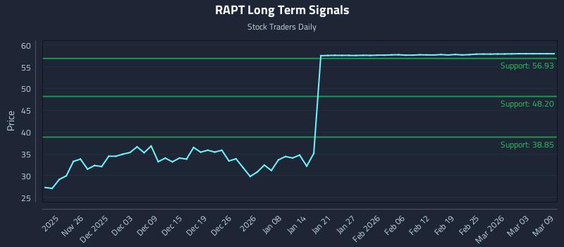 RAPT Long Term Analysis for May 21 2026
