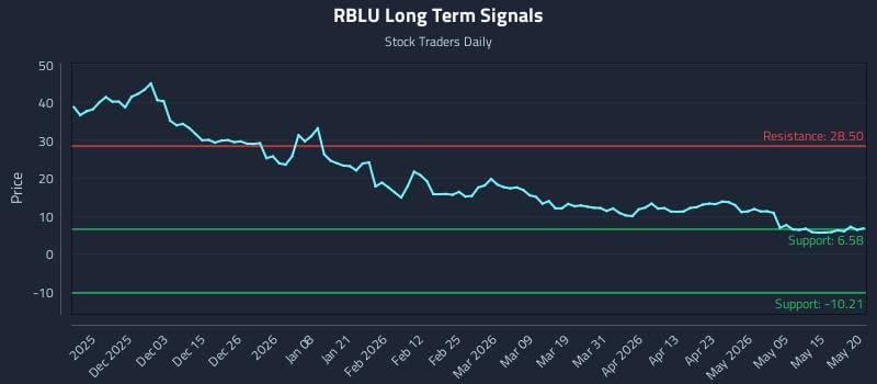 RBLU Long Term Analysis for May 21 2026 RBLU Long Term Analysis for May 21 2026