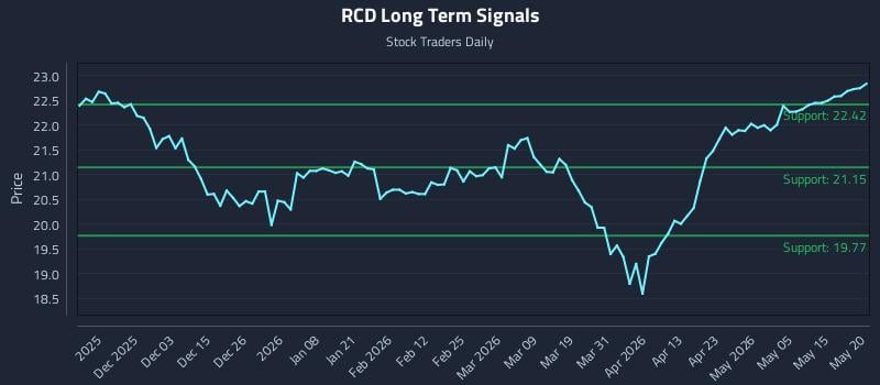 RCD Long Term Analysis for May 21 2026 RCD Long Term Analysis for May 21 2026