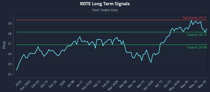 RDTE Long Term Analysis for May 21 2026 RDTE Long Term Analysis for May 21 2026