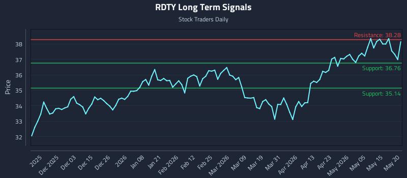 RDTY Long Term Analysis for May 21 2026