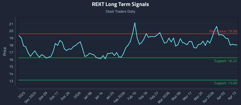 REKT Long Term Analysis for May 21 2026 REKT Long Term Analysis for May 21 2026