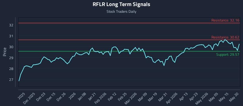 RFLR Long Term Analysis for May 21 2026 RFLR Long Term Analysis for May 21 2026