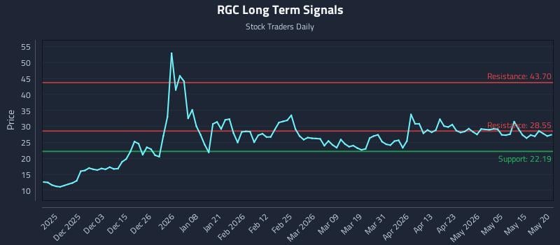 RGC Long Term Analysis for May 21 2026