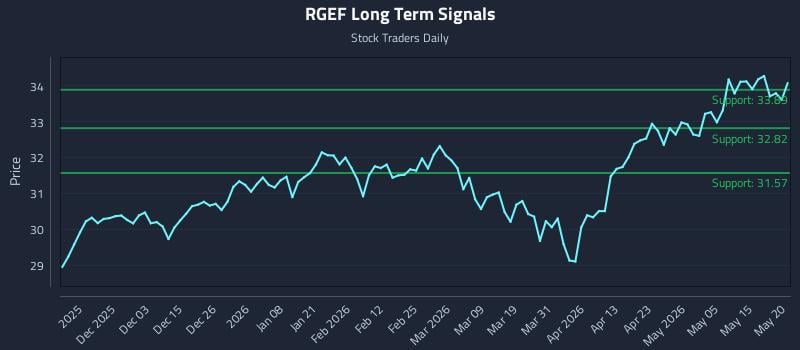 RGEF Long Term Analysis for May 21 2026 RGEF Long Term Analysis for May 21 2026