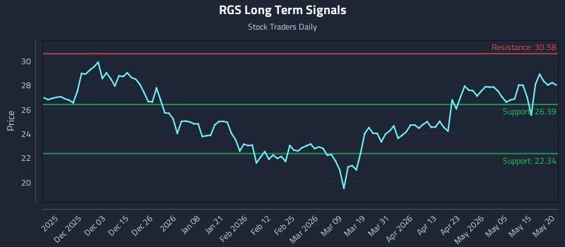 RGS Long Term Analysis for May 21 2026 RGS Long Term Analysis for May 21 2026