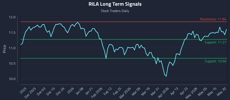 RILA Long Term Analysis for May 21 2026 RILA Long Term Analysis for May 21 2026