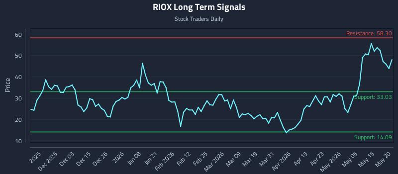 RIOX Long Term Analysis for May 21 2026 RIOX Long Term Analysis for May 21 2026
