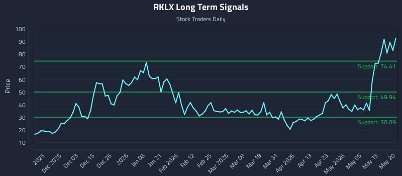 RKLX Long Term Analysis for May 21 2026 RKLX Long Term Analysis for May 21 2026