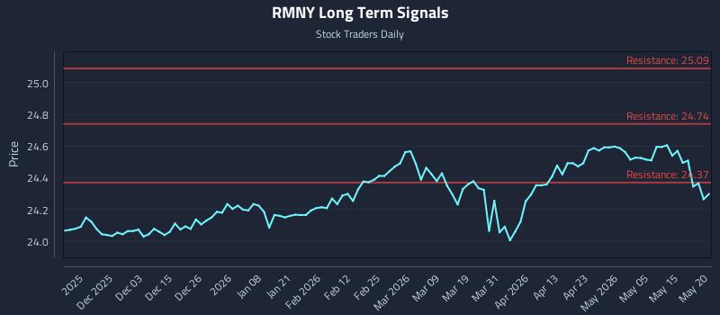 RMNY Long Term Analysis for May 21 2026