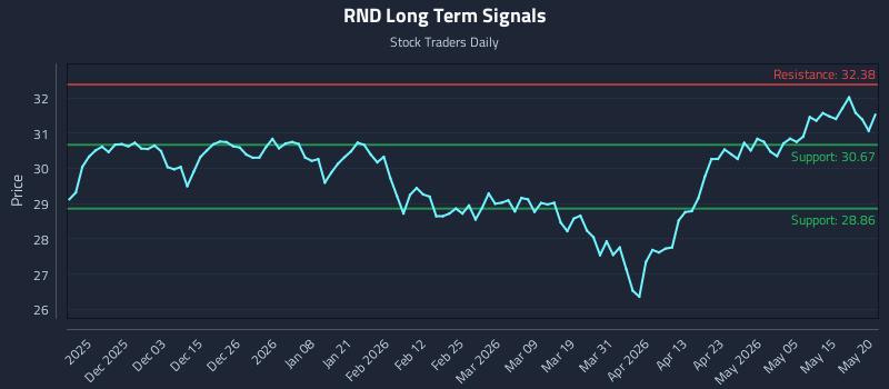 RND Long Term Analysis for May 21 2026 RND Long Term Analysis for May 21 2026