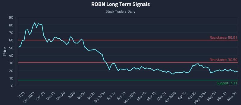ROBN Long Term Analysis for May 21 2026 ROBN Long Term Analysis for May 21 2026