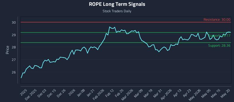ROPE Long Term Analysis for May 21 2026