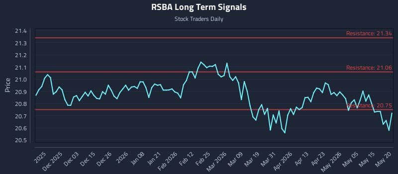 RSBA Long Term Analysis for May 21 2026 RSBA Long Term Analysis for May 21 2026
